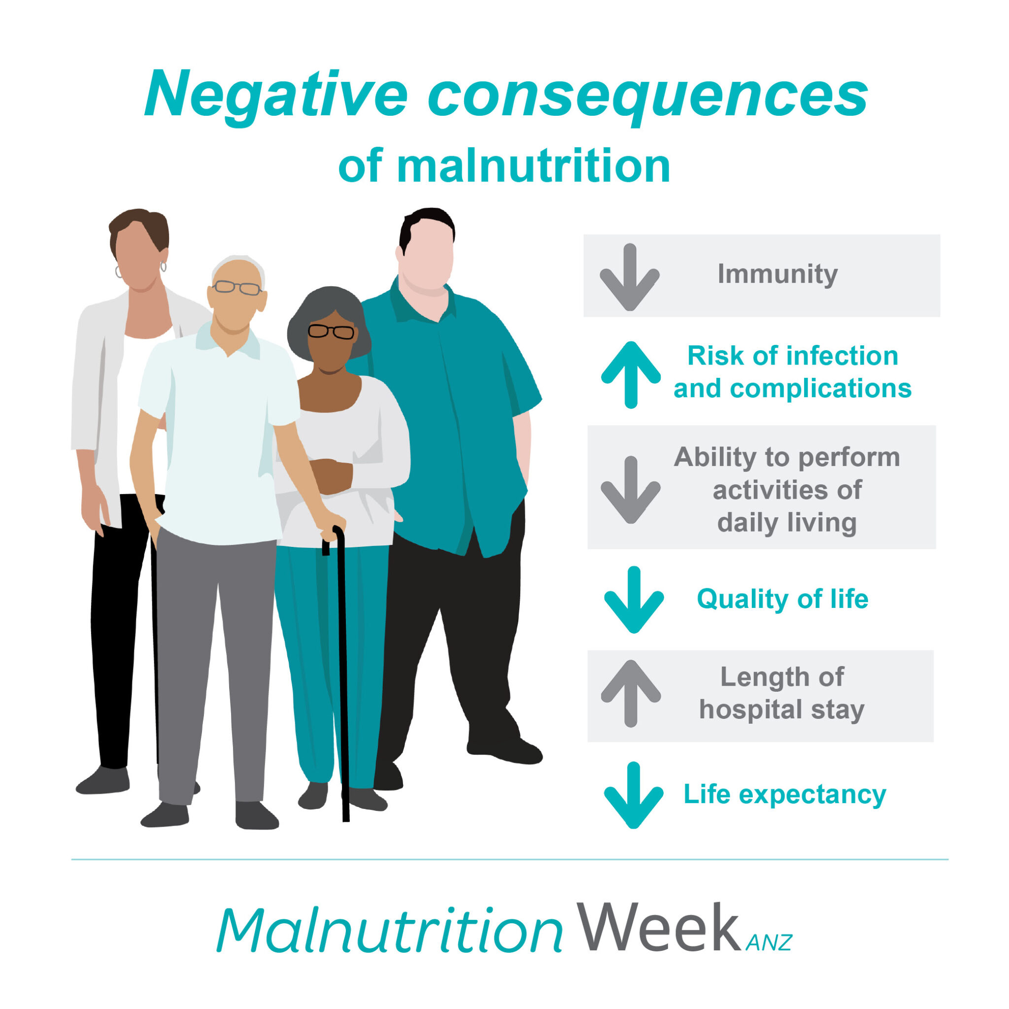 Negative consequences of malnutrition
