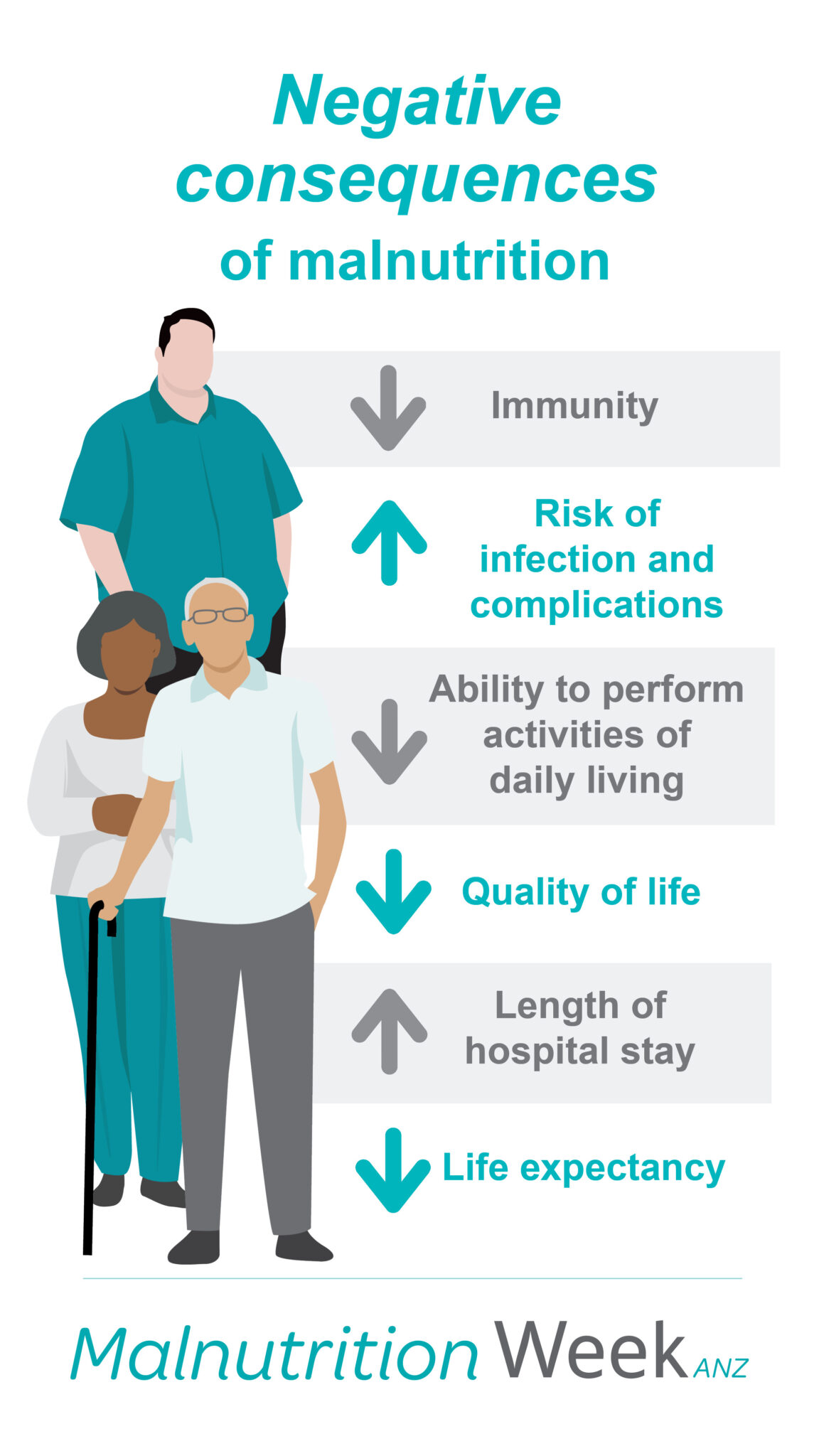 Negative consequences of malnutrition